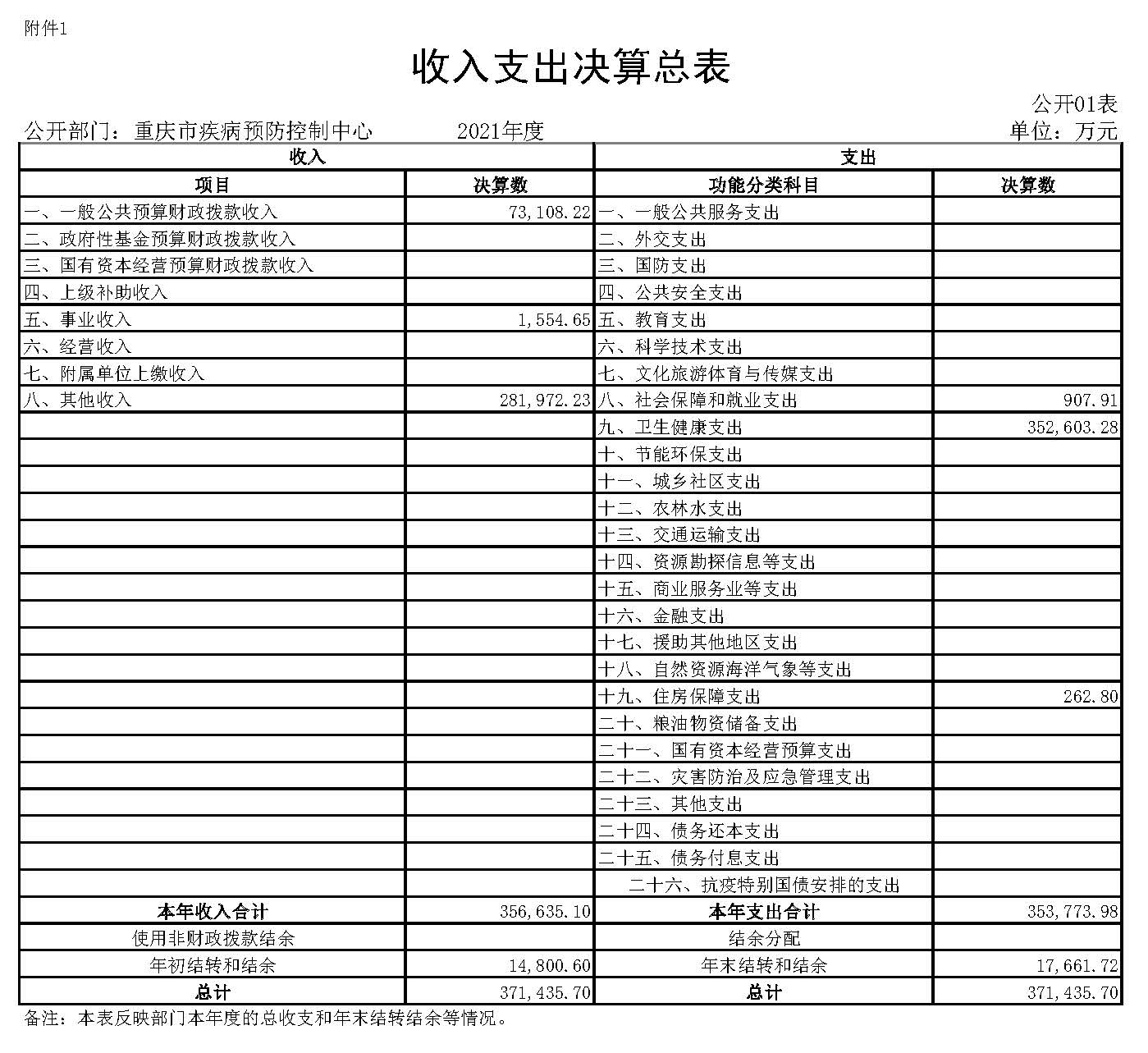 重慶市疾病預(yù)防控制中心2021年度市級部門決算公開表_頁面_1.jpg