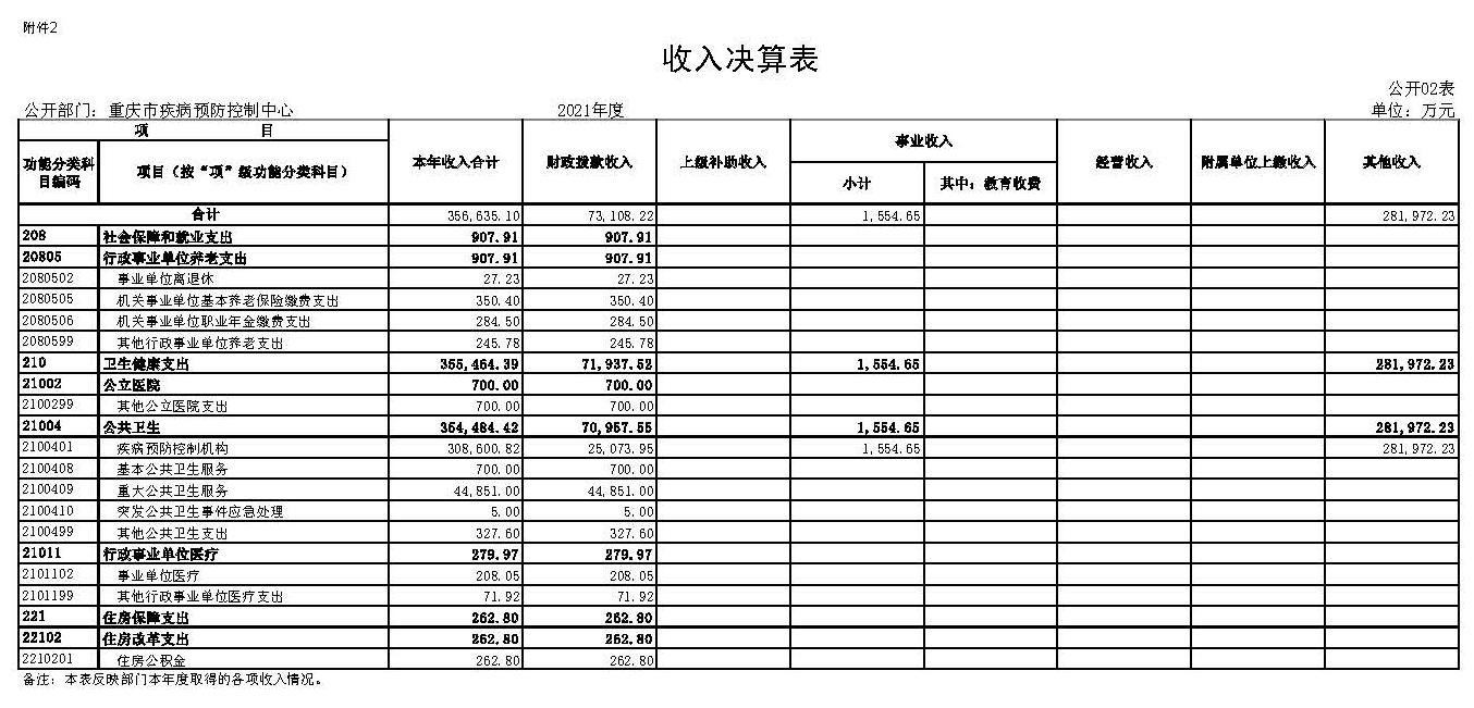 重慶市疾病預(yù)防控制中心2021年度市級部門決算公開表_頁面_2.jpg
