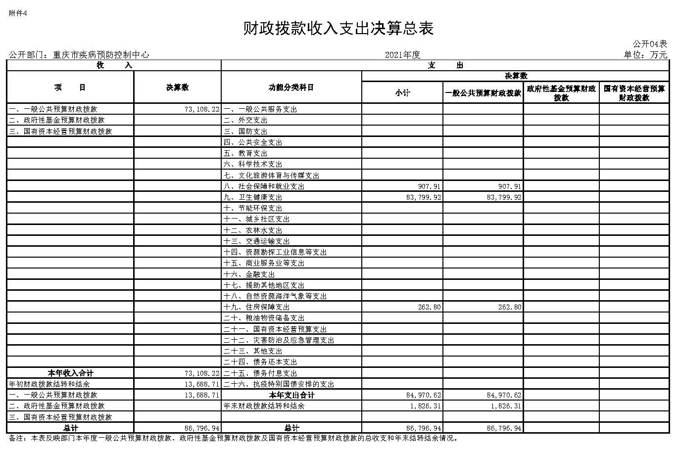 重慶市疾病預(yù)防控制中心2021年度市級部門決算公開表_頁面_4.jpg