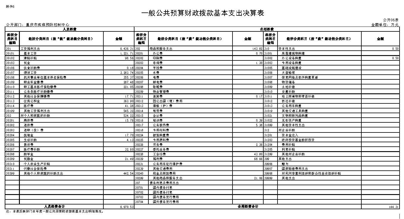重慶市疾病預(yù)防控制中心2021年度市級部門決算公開表_頁面_6.jpg