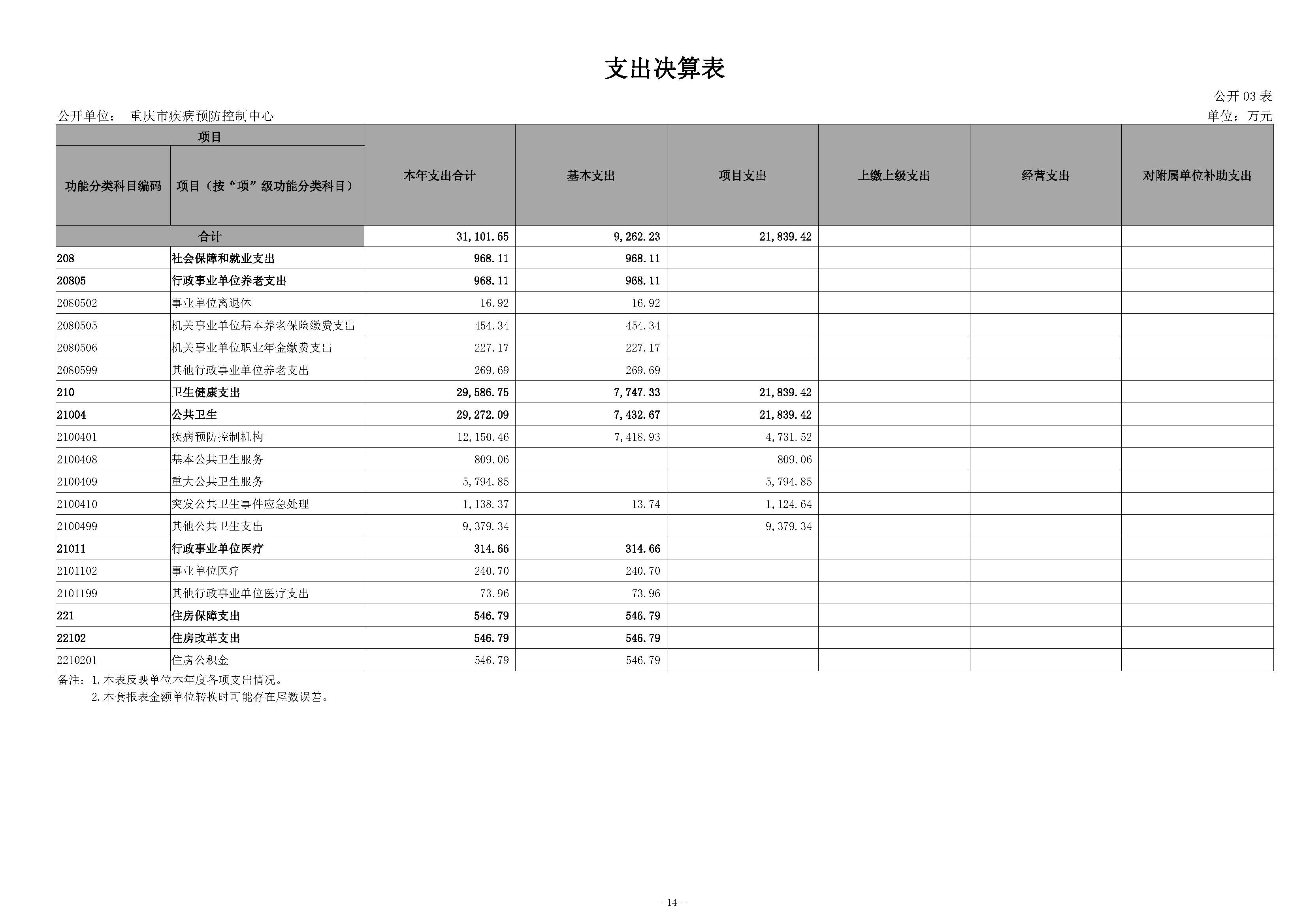 330028-重慶市疾病預防控制中心_決算公開說明及公開報表（單位）_頁面_14.png