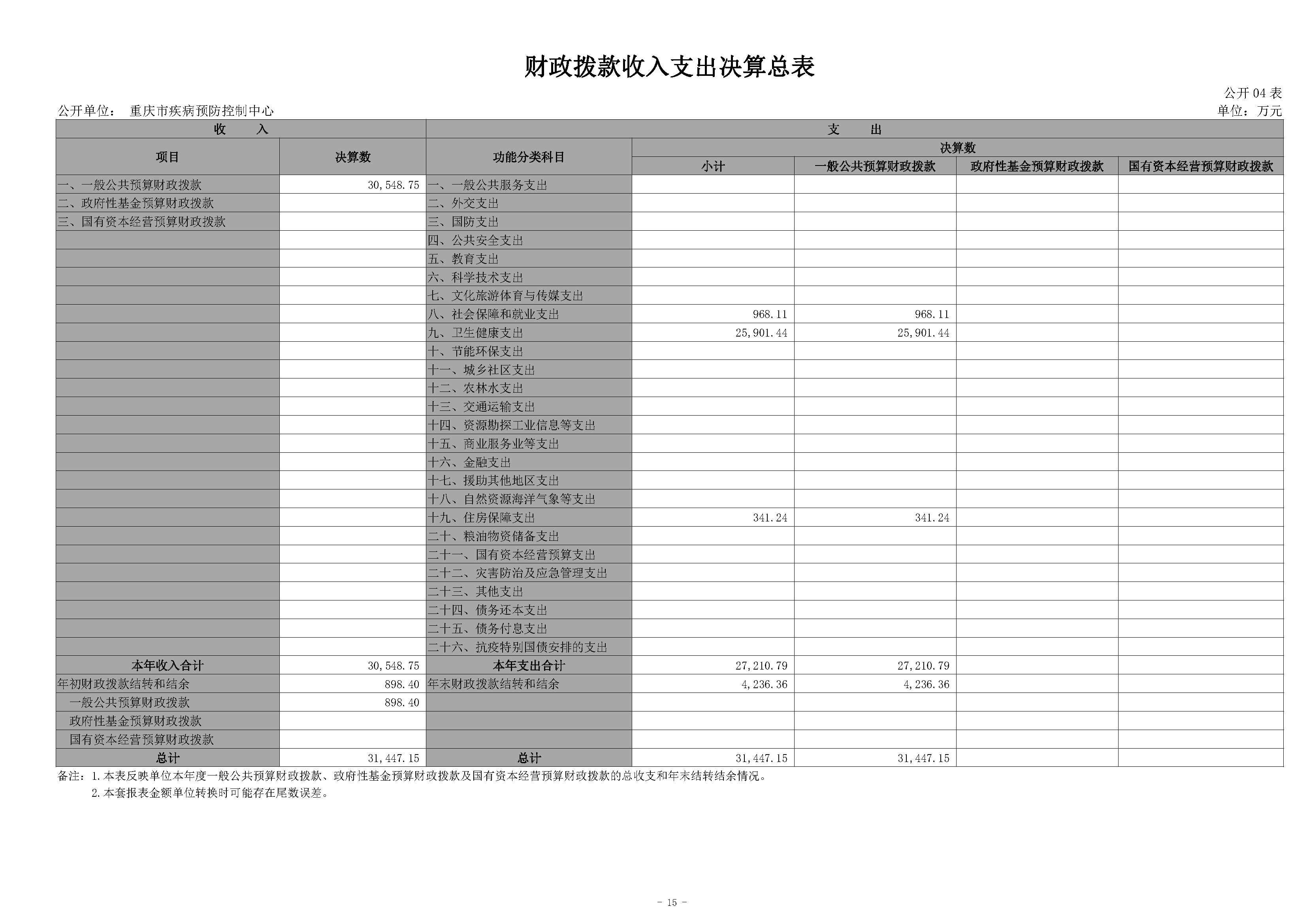 330028-重慶市疾病預防控制中心_決算公開說明及公開報表（單位）_頁面_15.png